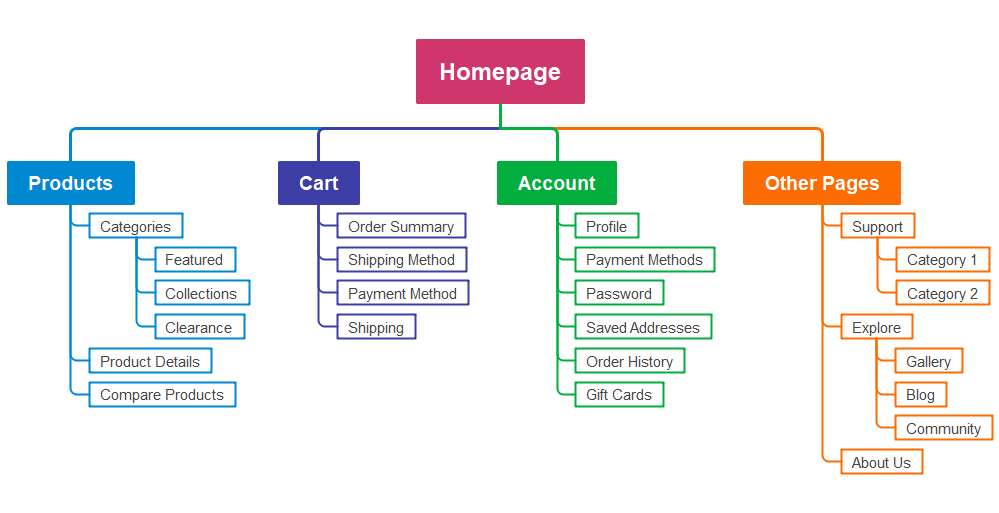 E-commerce